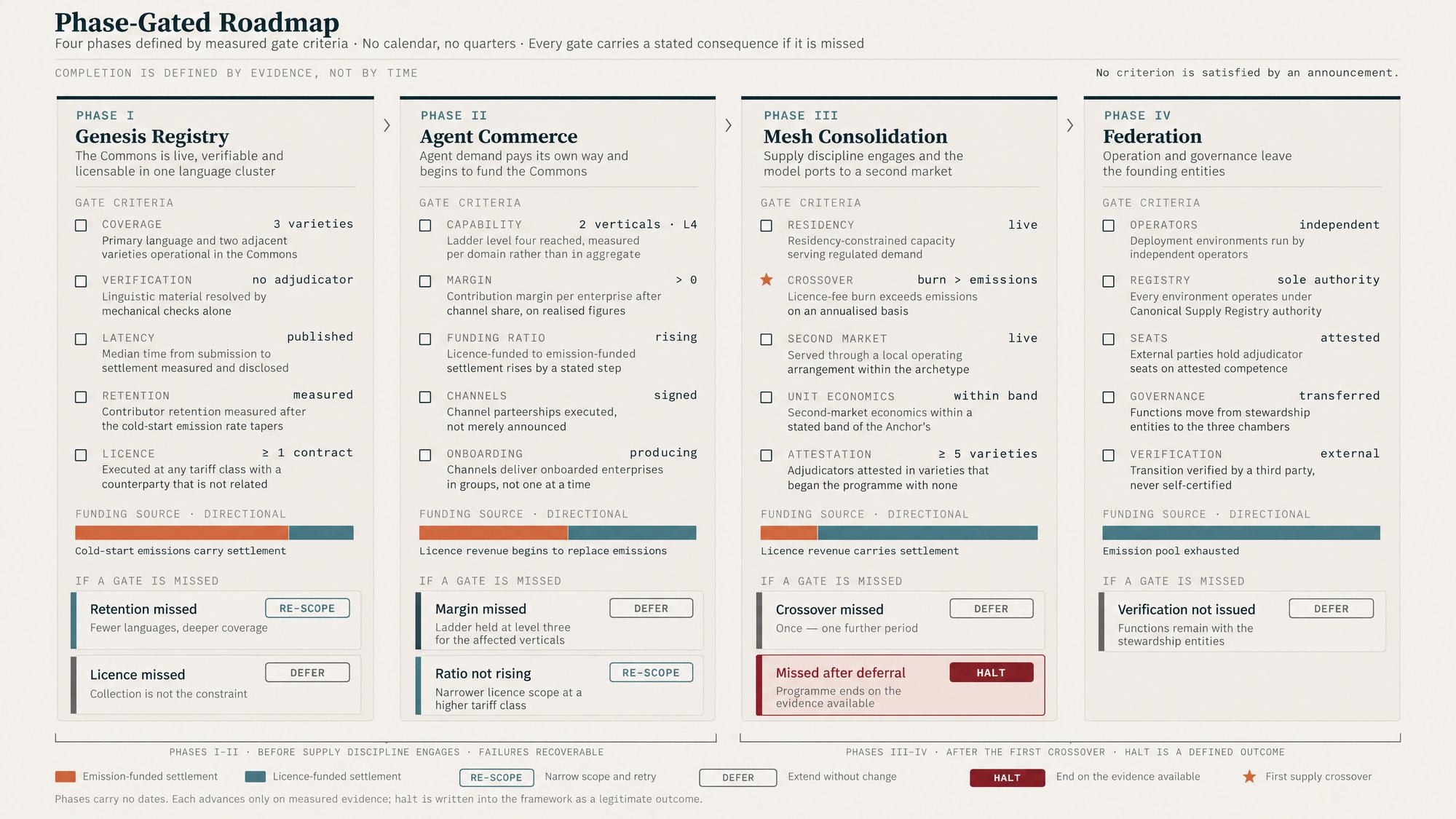 Phase-gated execution