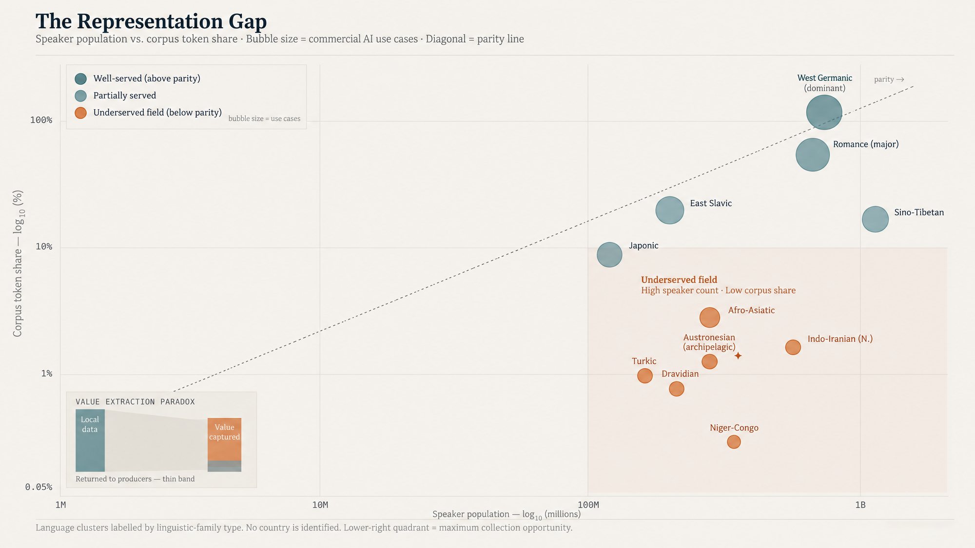 The Representation Gap