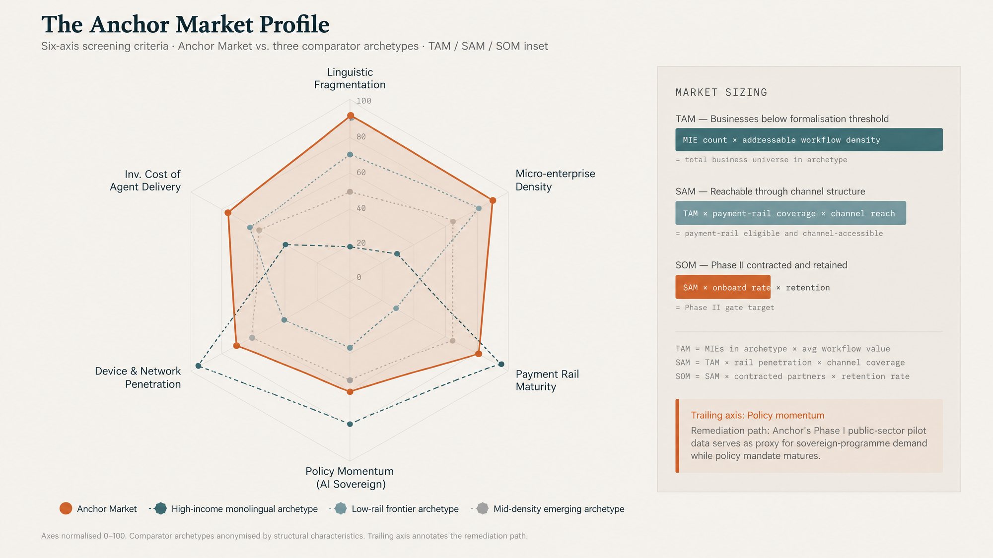 The Anchor Market Profile