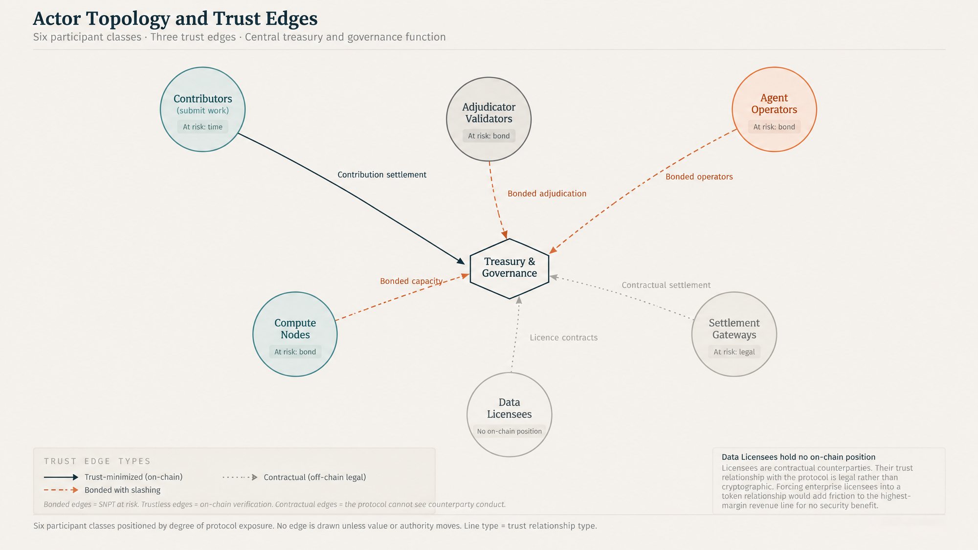 Actor Topology and Trust Edges