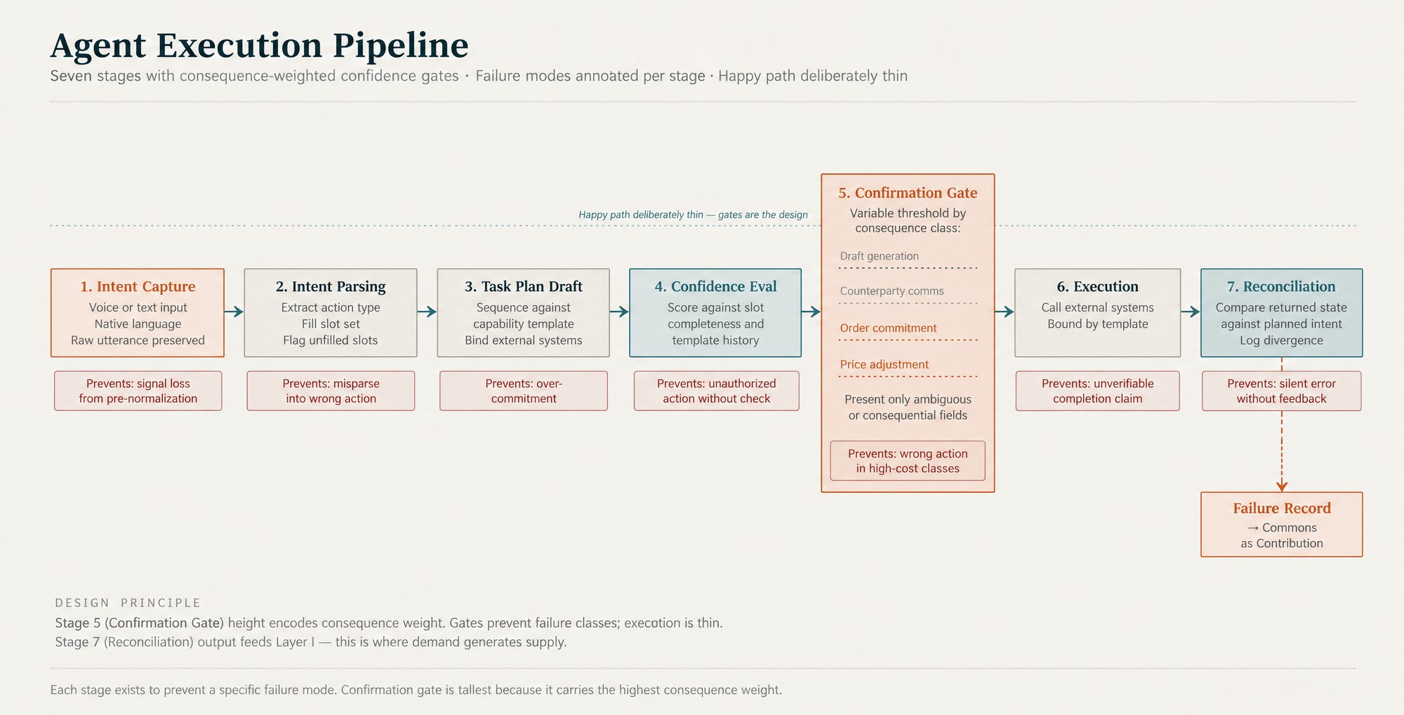 Agent Execution Pipeline
