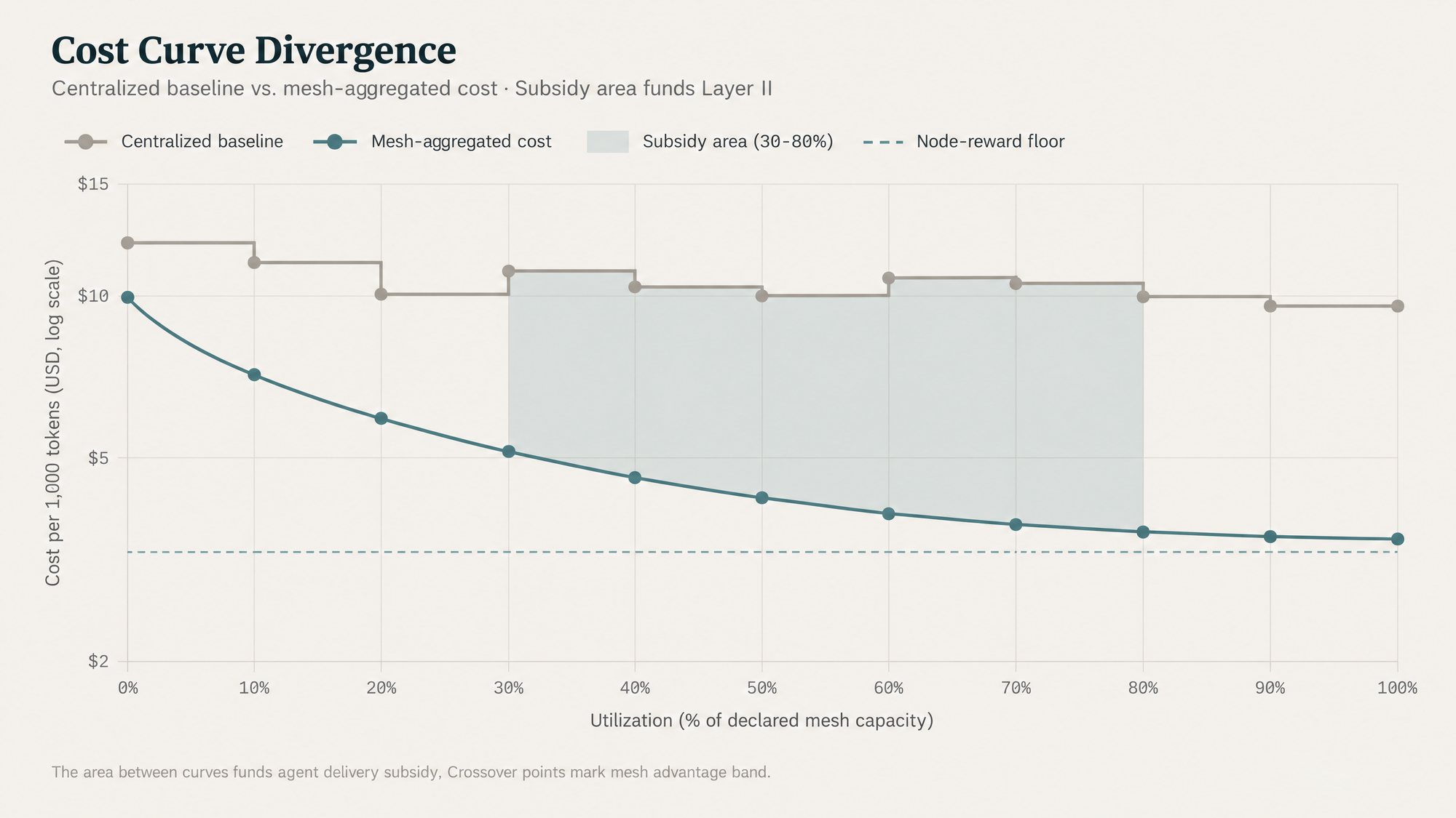 Cost Curve Divergence