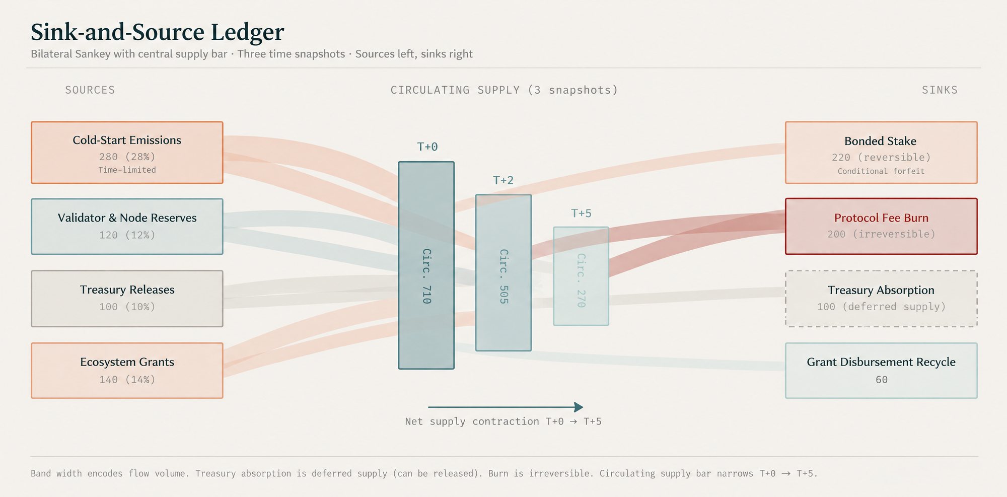 Sink-and-source ledger