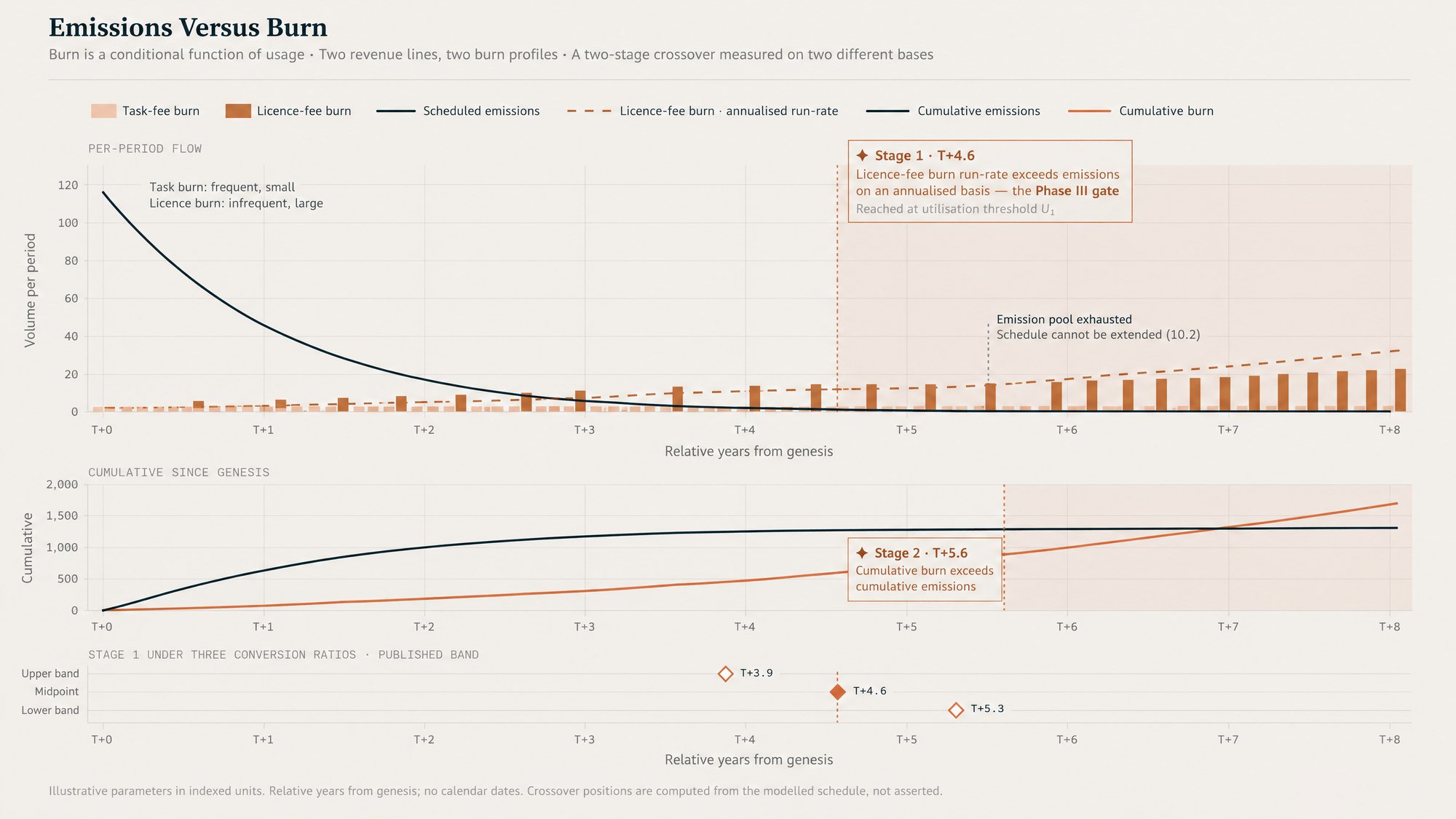Emissions versus burn equilibrium model