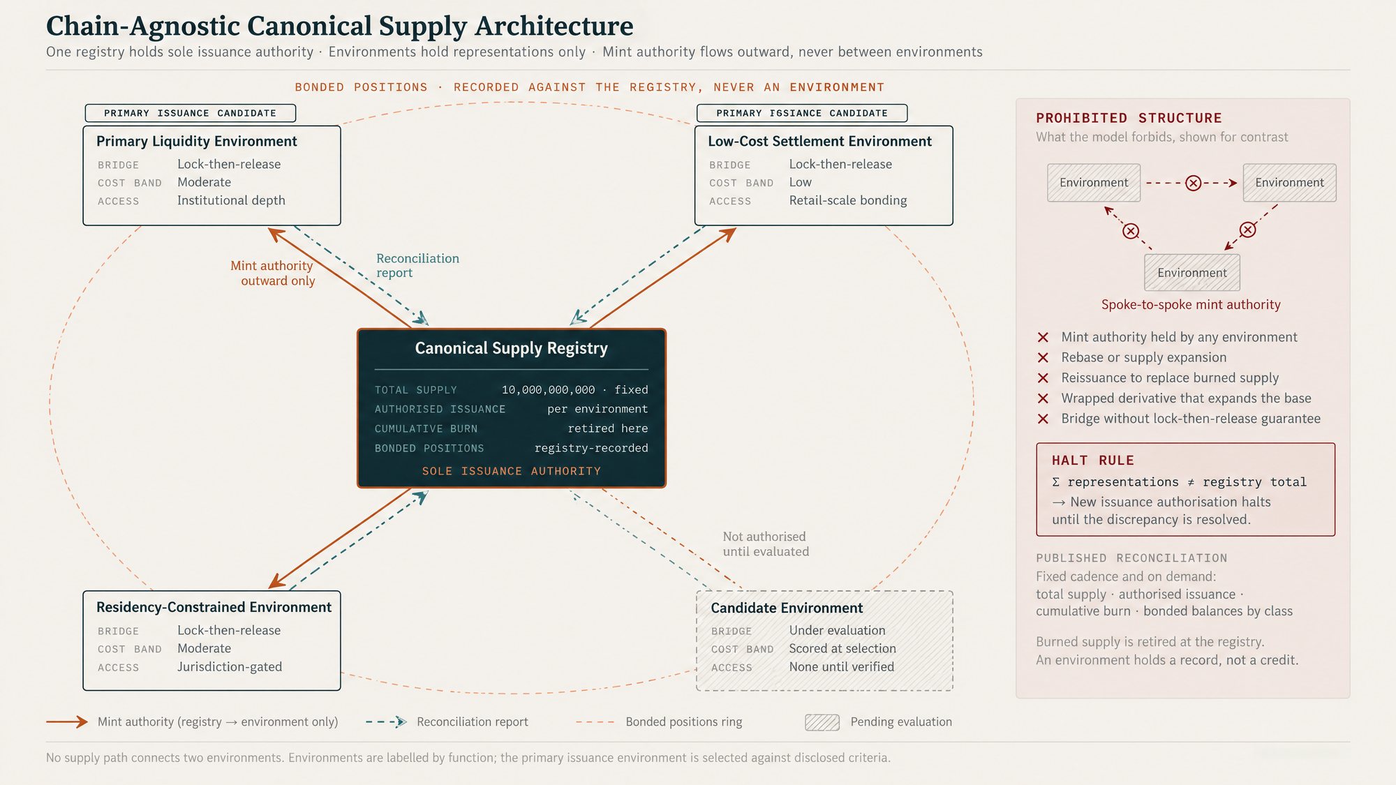 Chain-agnostic canonical supply architecture